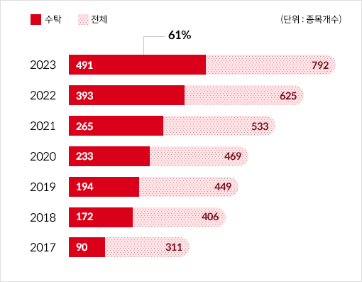 2017년전체311수탁90 2018년전체406수탁172 2019년전체449수탁194 2020년전체469수탁233 2021년전체533수탁265 2022년전체625수탁393 2023년전체792수탁491(61%) (단위:종목개수)