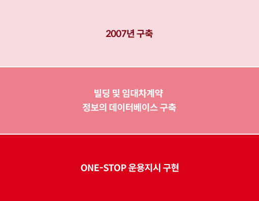2007년 구축 빌딩, 임대차계약 정보의 데이터베이스 구축, ONE-STOP운용지시 구현