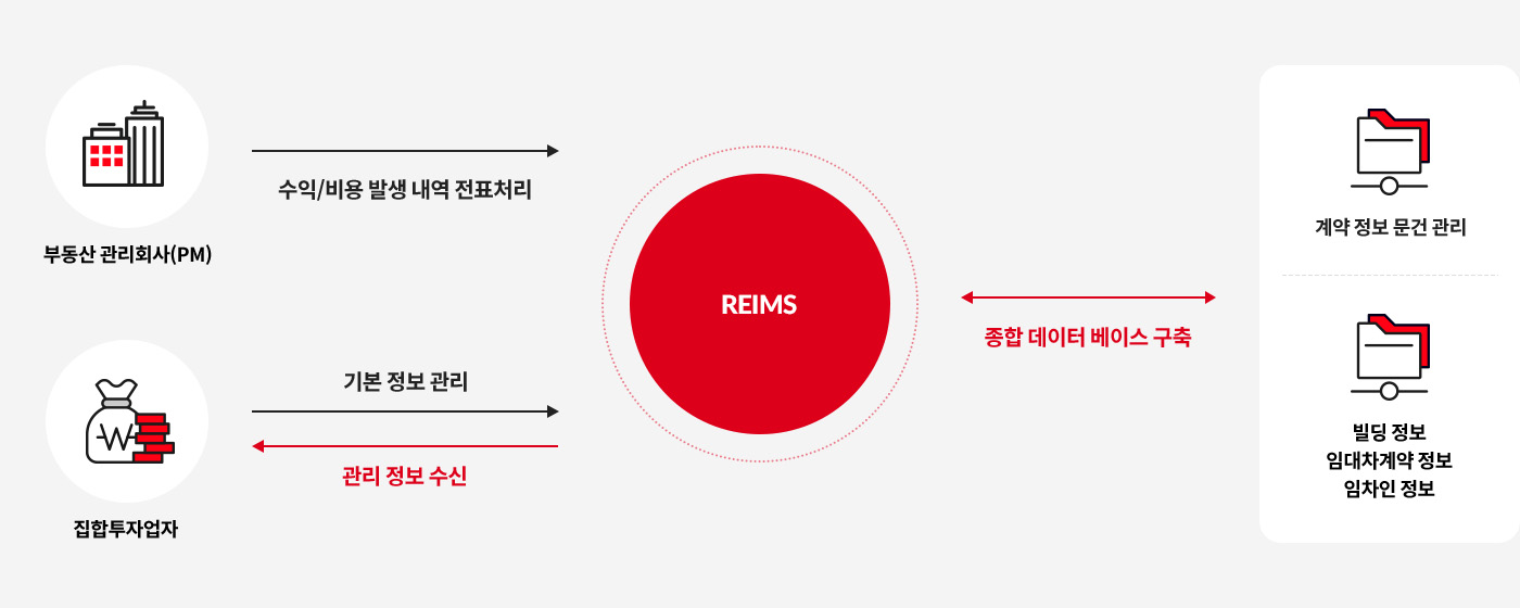 REIMS 시스템을 통해 부동산 관리 회사에서는 수익/ 비용 발생 내역을 전표처리 할수 있으며, 집합투자 업자는 기본정보관리를 통해 관리 정보를 수신 할 수 있습니다. 종합데이터베이스를 구축하여 계약정보문건관리, 빌딩정보, 임대차 계약정보, 임차인정보를 확인할 수 있습니다.